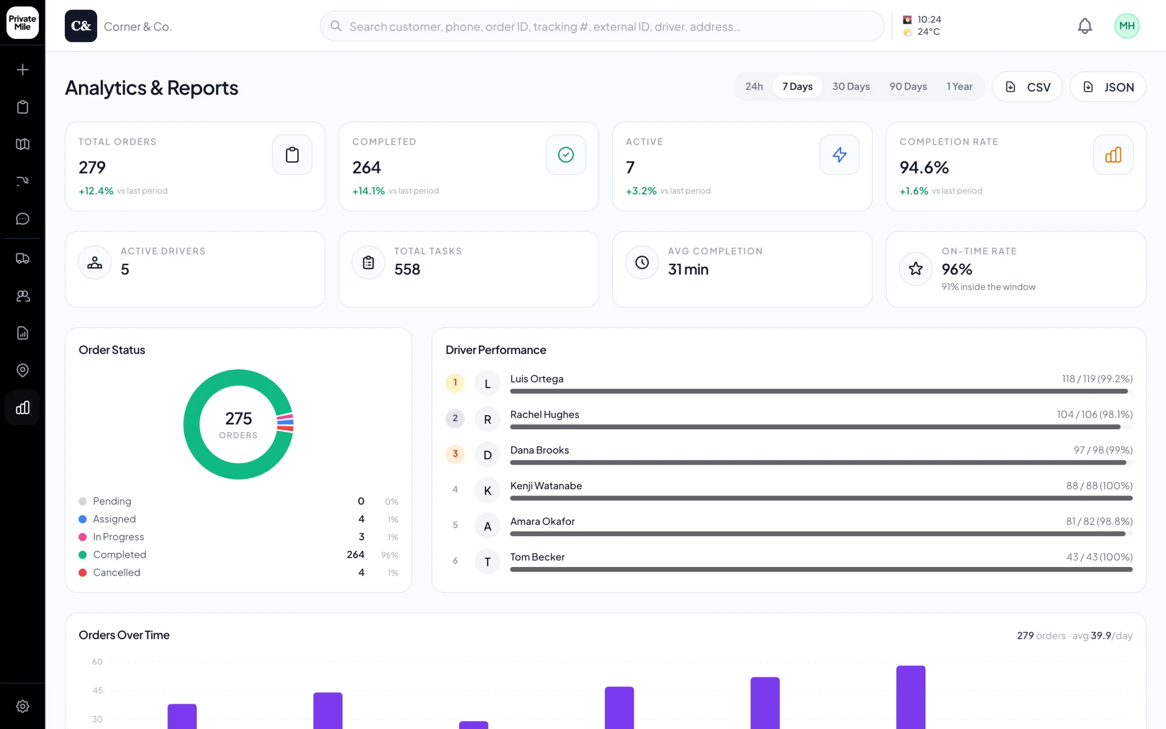PrivateMile analytics: total, completed and active orders, completion and on-time rate, order status breakdown and driver performance.